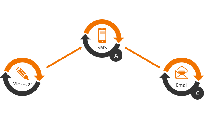 sms failover planning