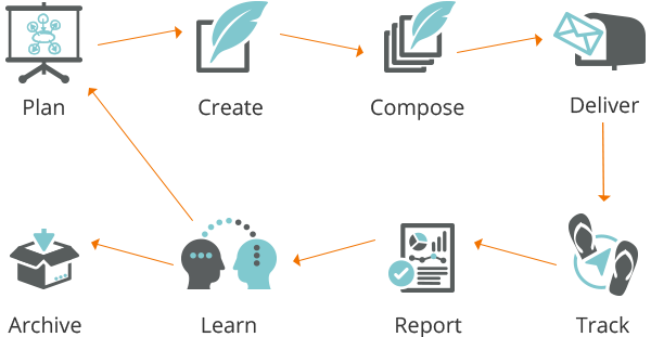 communications personalisation process